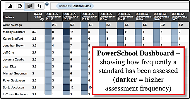 Activity data from PowerSchool illustrating how frequently a standard is measured, with darker shaded standards having higher assessment frequency.